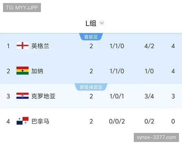 2026世界杯L组最终战况:英格兰掌控主动权,巴拿马告别赛场 2026世界杯L组最终战况:英格兰掌控主动权,巴拿马告别赛场